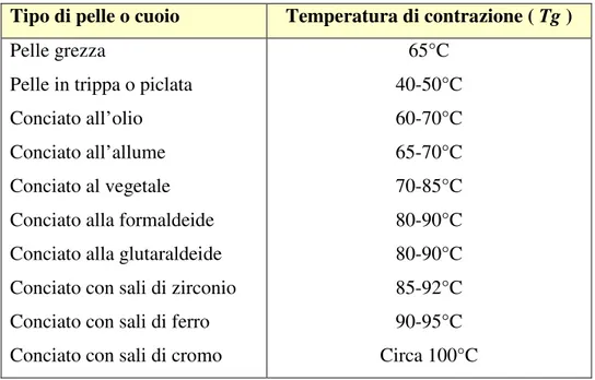 Fig. 1.3.8.2   Temperatura di contrazione di diversi tipi di cuoio [6] 