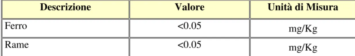 Fig. 2.1.1 : Composizione dell’idrolizzato proteico 