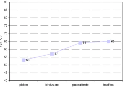 Fig. 4.3.4.5 : Esecuzione prova 7 