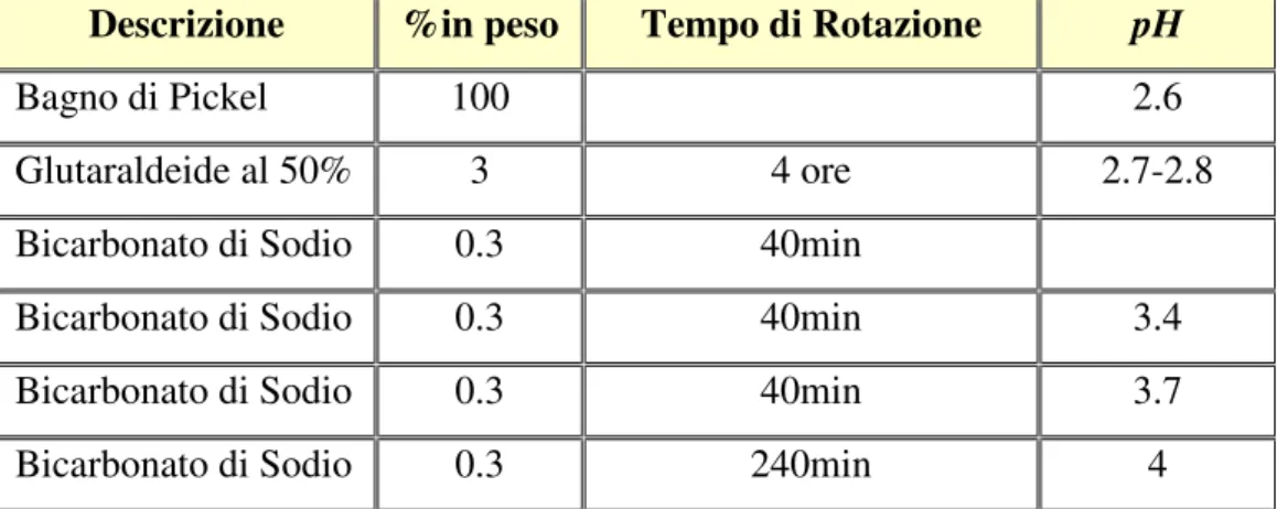 Fig. 4.3.2.1 : Esecuzione della prova in bianco ( Prova 1 ) 