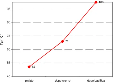 Fig. 5.2.2.2 : Incremento della Tg nella Prova in bianco ( Prova 1 ) 5271100455565758595