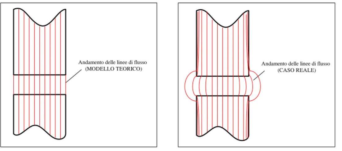 Figura 1-10 Andamento teorico del flusso.  Figura 1-11 Andamento reale del flusso. 