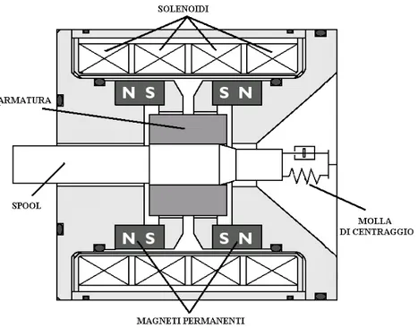 Figura 1-3 Vista in sezione del Linear Force Motor DDV. 
