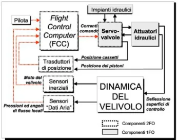 Figura 2-1 Flight Control System Fly-By-Wire con architettura 2FO (guasti elettrici) / 1FO  (guasti idraulici.) 
