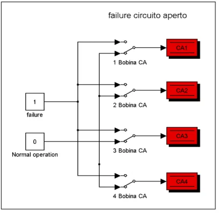 Figura 2-8 Blocco di attivazione delle failure di circuito aperto. 