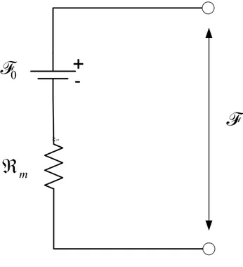 Figura B-4 Schematizzazione di un magnete permanente. 