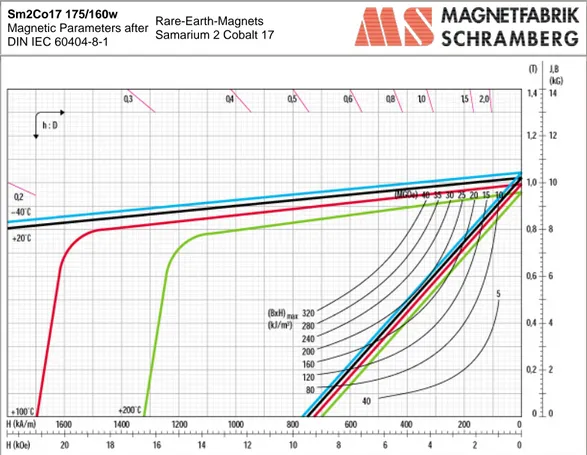 Figura B-5 Diagramma B-H del magnete di riferimento 