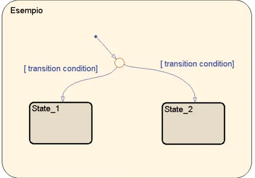 Figura F-2 Aspetto tipico di un diagramma Stateflow ® 