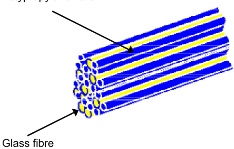 Figure 3.7: Filaments of both glass and polymer in yarns before commingling 