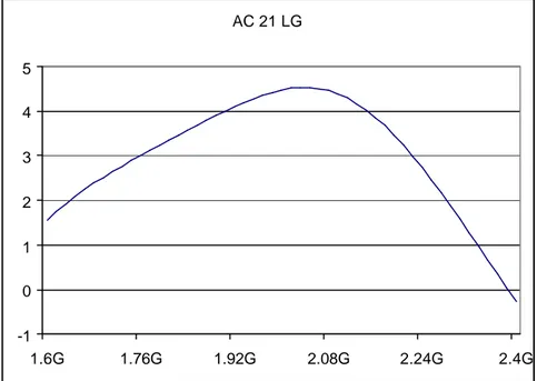 Figure B.18 AC voltage gain in 2.1 GHz LG mode 