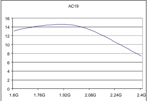 Figure B.12 AC voltage gain in 1.9 GHz HG mode 