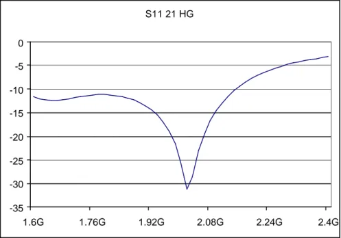 Figure B.17 Noise Figure in 2.1 GHz HG mode 
