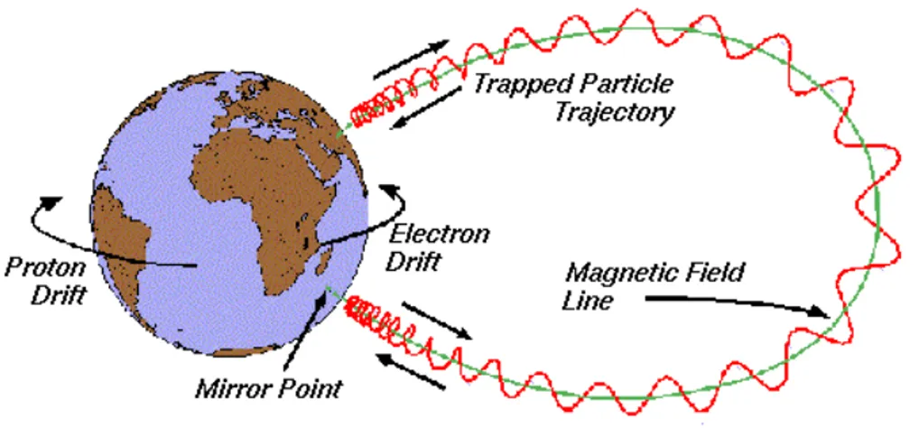 Figura 1.26: Rappresentazione del moto composto delle particelle cariche intrappolate nel campo magnetico terrestre