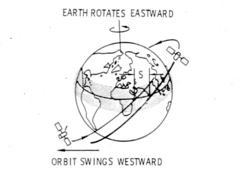 Figura 2.8: Arretramento verso Est della linea dei nodi a causa dello schiacciamento ai poli terrestri