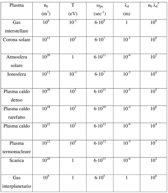 Tabella 5.1 Grandezze caratteristiche incontrate nell’analisi di vari tipi di plasma 