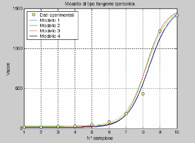 Tab. 1    Coefficienti per la funzione di tipo tangente iperbolica 