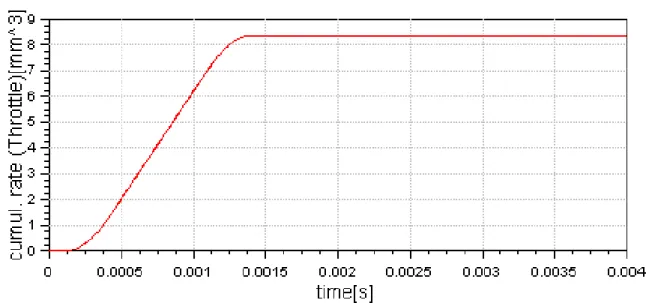 Fig. 9.10: andamento della portata cumulata all’altezza dell’orifizio di uscita dell’iniettore