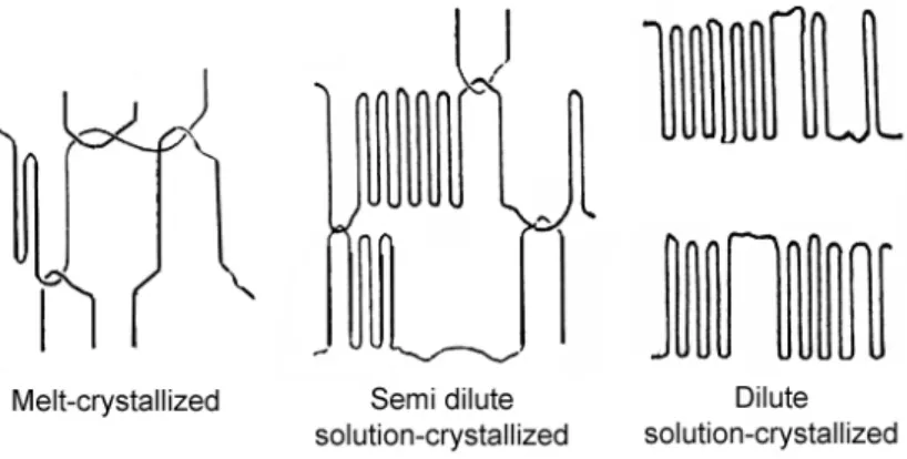 Fig. 1.6 Schema dei concatenamenti al variare delle condizioni di cristallizzazione.