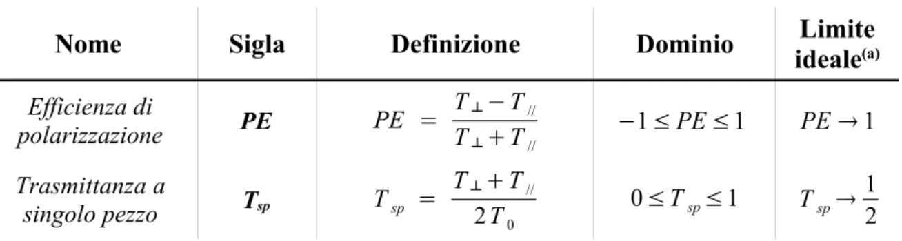 Tab. 1.1 Parametri di efficienza dei polarizzatori. 