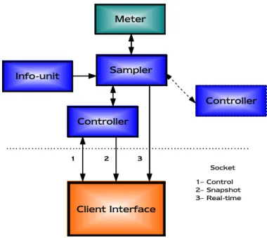 Figura 2.2 – Interfaccia tra CI e Metercontroller