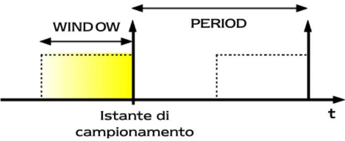 Figura 2.1 – Parametri di campionamento