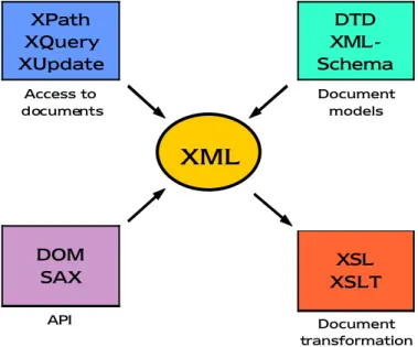 Figura 3.1 – Strumenti per il linguaggio XML