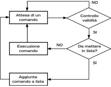 Figura 4.2 – Ciclo principale di funzionamento del controller
