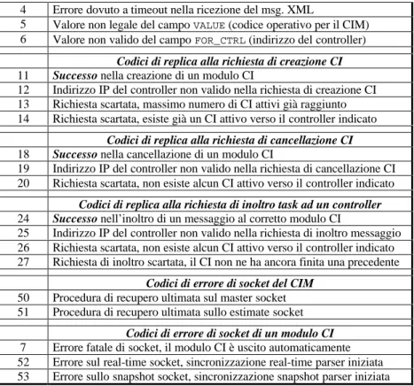 Tabella 5.3 – Codici di replica del CIM sul master socket