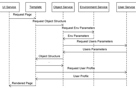 Figura 11 : UI Service Specific Sequence Diagram 