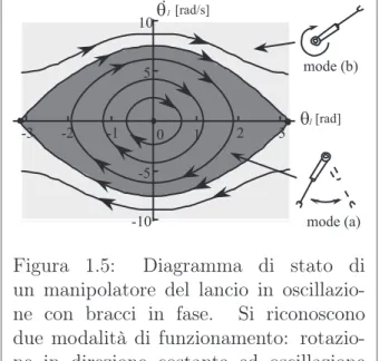 Figura 1.5: Diagramma di stato di un manipolatore del lancio in  oscillazio-ne con bracci in fase