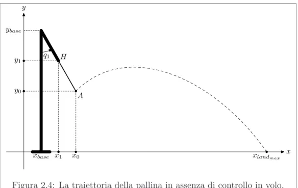 Figura 2.4: La traiettoria della pallina in assenza di controllo in volo.