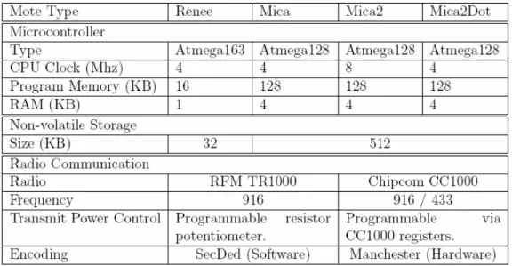 Table 3.1.1-1 summarizes hardware characteristics of Mica2 and Mica2dot nodes: 