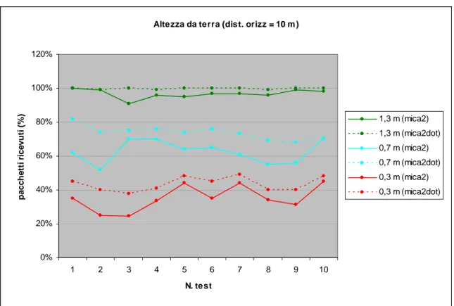 Figure 4.3-14 shows that Fresnel effect is more sensible for mica2 sensors than  mica2dot motes and that packet loss increases when height decreases