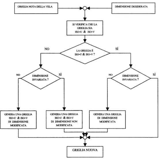 Figura -2.4 Diagramma per la modifica della griglia 