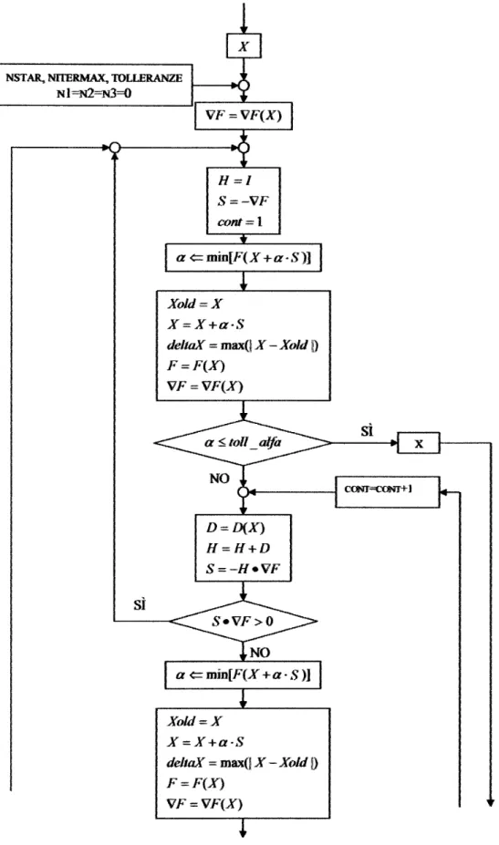 Figura -4.6 prima parte del diagramma di flusso del metodo della metrica variabile 