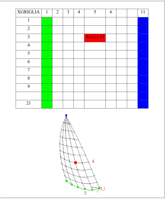 Figura -4.2 Corrispondenza tra nodi e posizione nelle matrici 