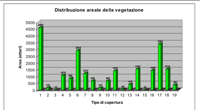 Figura 2.9 Grafico della Distribuzione dei diversi tipi vegetazionali 