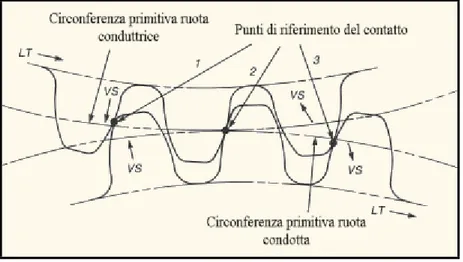 Figura 2.4 – Le tre fasi dell’ingranamento. 