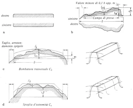 Figura 2.5 – Scostamenti delle linee del fianco nel diagramma di prova. a) linee di fianco teoriche; b) 