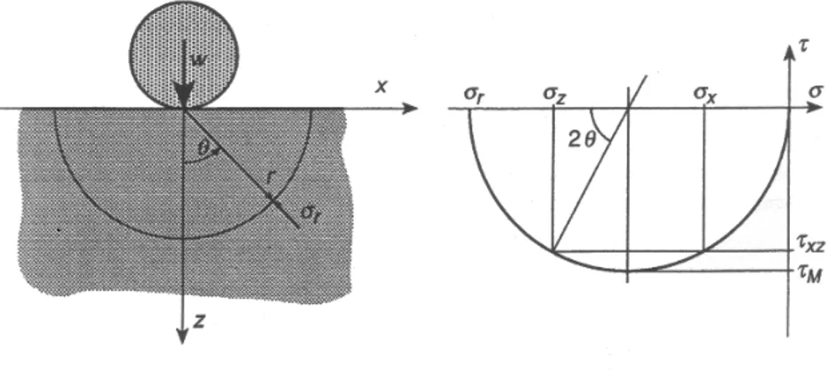 Figura 3.3 – Schema di un contatto lineare e relativo cerchio di Mohr [14]. 