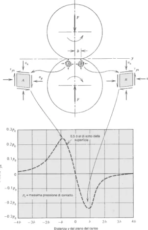 Figura 3.9 – Componente di tensione tangenziale al di sotto della superficie che si inverte dopo 