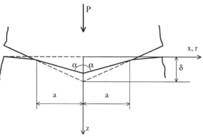 Figura 4.2 – Contatto tra un cono ed un semi-spazio elastico. 