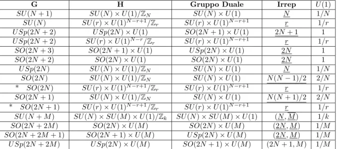 Tabella 1.1: Questa tabella, tratta da [4], illustra i monopoli di GNOW stabili e di massa minima che si trovano in conseguenza di una rottura G → H