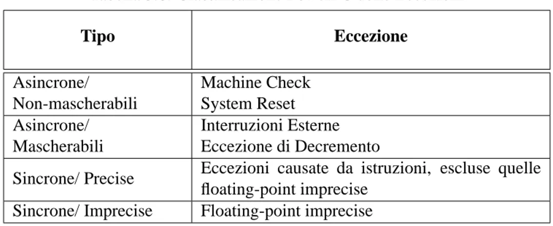 Tabella 3.6: Classificazione PowerPC delle Eccezioni