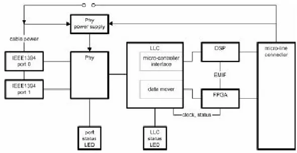 Figura 3.6: il chipset per la comunicazione IEEE1394. 