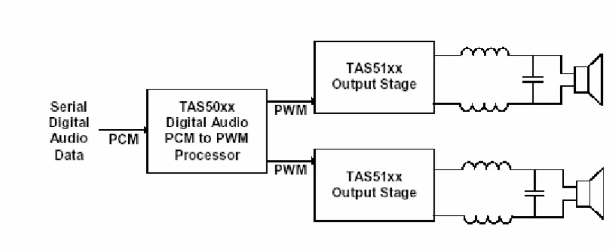 Figura 4.4: Il sistema TDAA proposto da Texas Instruments. 