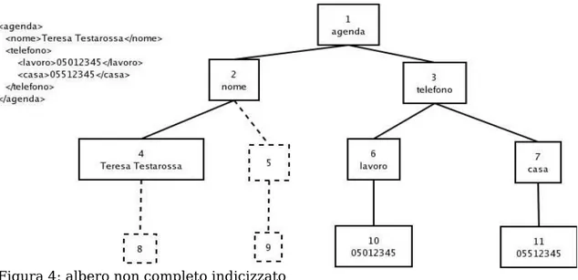 Figura 4: albero non completo indicizzato