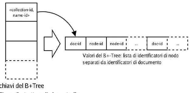 Figura 6: struttura di elements.dbx