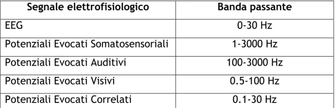 Tabella 1: Bande passanti dei segnali elettrofisiologici 