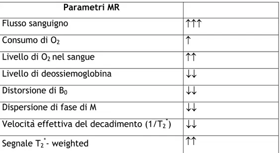 Tabella 1: Variazione dei parametri MR dovuti all’attivazione corticale 